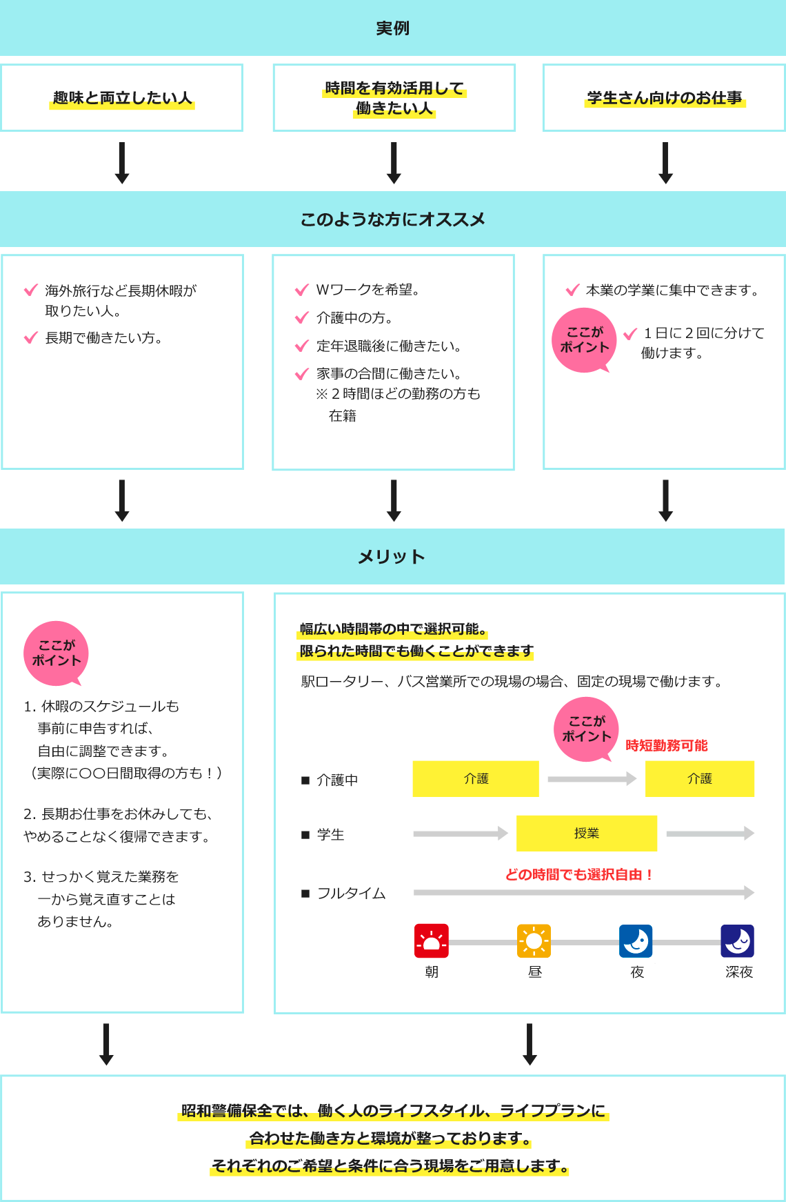 ライフスタイル・ライフプランに合うお仕事ができる環境があります。